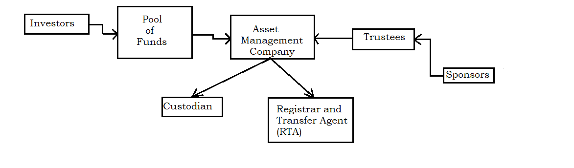 Mutual Fund Investments: Definition, Types, Regulators and Management ...